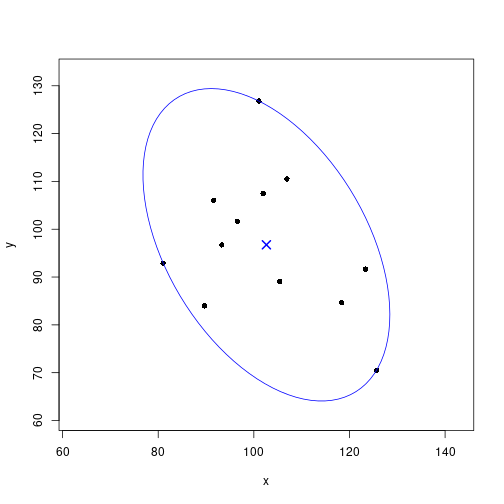 plot of chunk rerDiagBoundingEll2