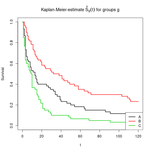 A Kaplan-Meier plot for six groups associated with colony survival